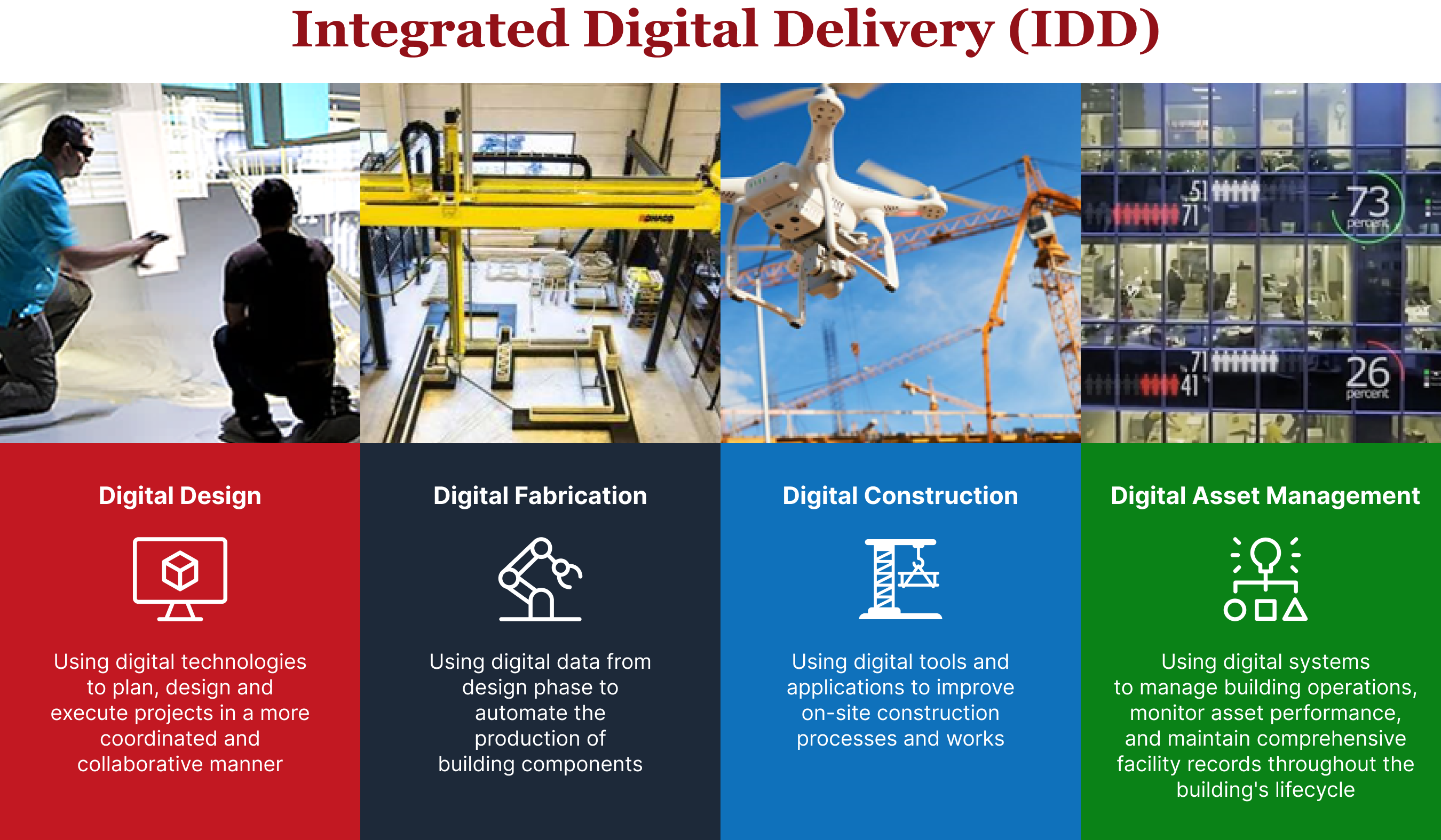 4 stage IDD lifecycle from design, fabrication to construction and asset management